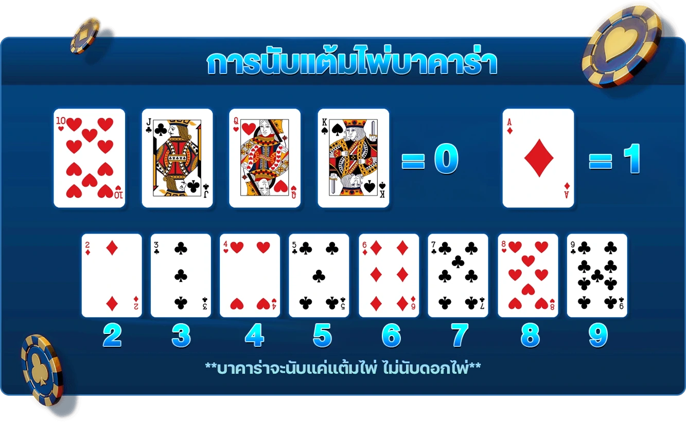 วิธีนับแต้มไพ่บาคาร่าออนไลน์